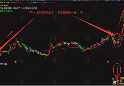 通达信【净利润高开】主副选指标 附送机构调研及股东人数变化副图