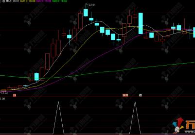 通达信【涨停后市】副选指标，涨停后三阳承接，捕捉洗盘结束启动点