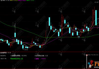 通达信【异动监控优化版】异动监控副图指标 监管停牌规则与异动计算专业工