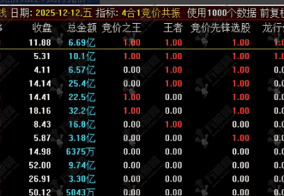 通达信【4合1竞价共振】竟王+王者+先锋+龙行！组合共振幅选排序公式！