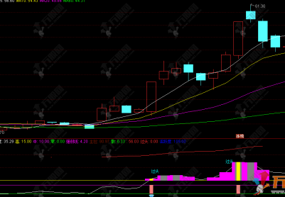 通达信【强度活跃度】副图 判断个股趋势强度 捕捉主升浪启动及关键突破机会
