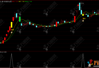 通达信【风向捉妖】主副选，解析主力起爆点，捉妖擒牛快人一步！