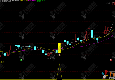 通达信【阳包阴】主副指标，着重筛选阳包阴形态潜力股