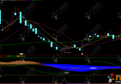 通达信【顶底无极】副选指标，主打识别不同周期的超买超卖、多周期共振拐点
