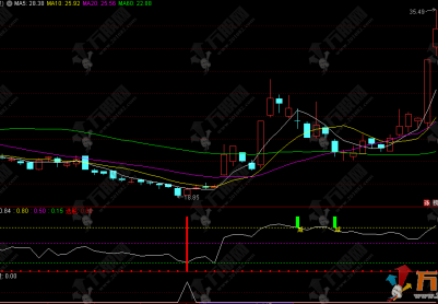 通达信【骏股启涨】副选指标，股市带你行大运，红信号伴你赚不停