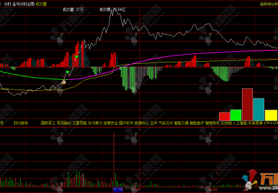 通达信【金马分时】主图指标，分时全能监控，捕捉盘口异动与买卖点