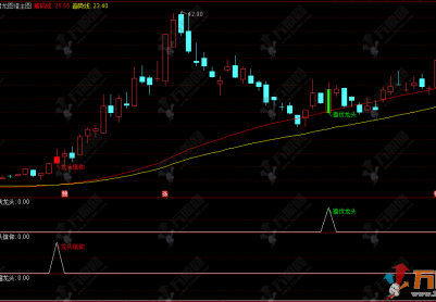 【猎龙图谱】主副选套装，专为通达信设计的抓涨停主升浪指标