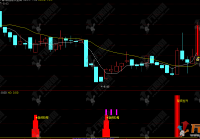 通达信【游资吸筹拉升】主副选指标，量价结构判主力吸筹信号