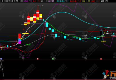 通达信【妖股难逃】主选指标，精准判断趋势抓妖股（附详细使用方法）