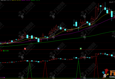通达信【大赚小亏】副选指标 捕捉中长期趋势转换节点 有效把握主要波段