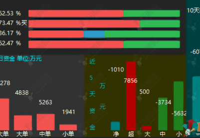 通达信【资金流向】副图指标，显示个股资金流向功能的实用指标
