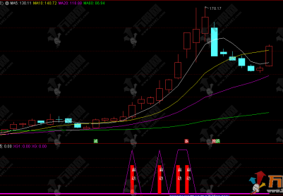 通达信【爆点启动】某音卖1100的副选指标 寻找短期内价格大涨强势股