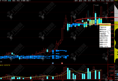 通达信【筹码托】主图指标，筹码支撑定真伪，突破信号一眼看穿