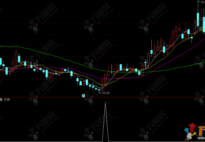通达信【底部起涨】副选指标，低吸信号明确有力，极品指标助力把握起涨低点