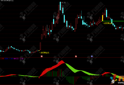 通达信【波段黄金坑】主副选指标，彩柱背离多空信号增强版！