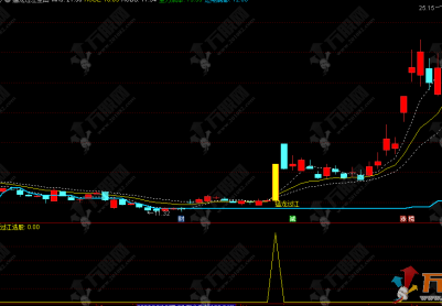 通达信【猛龙过江】主副选套装指标，强弱趋势判断和行情突破策略，支持手机和电脑使用