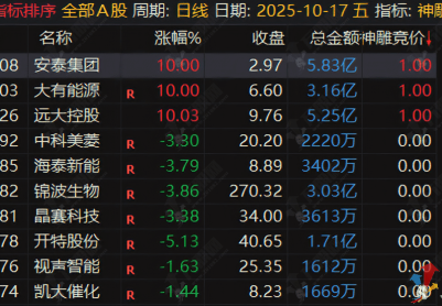 通达信【神雕竞价2025】排序/选股指标 珍藏指标物有所值 精选信号不漂移
