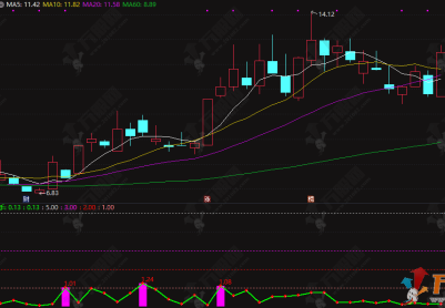 通达信【开盘换手】板神之路副图指标 通过资金量比分析识别买卖时机