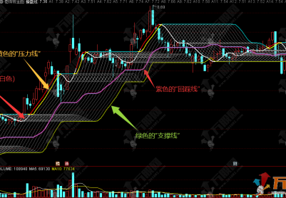 通达信【卷珠帘】主图，遵循 “线上做多 / 线下观望”精准锚定支撑压力交易点