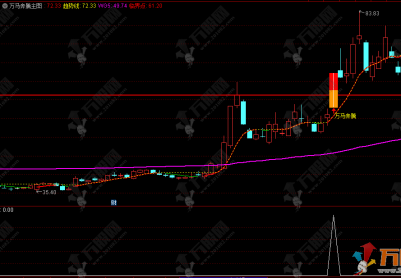 通达信【万马奔腾·势初成】主副选指标公式，一图锁定临界点 就在这一根阳线突破的瞬间