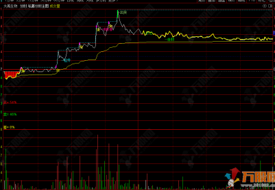 通达信【私募分时】分时主图，实战型操盘突破分时指标