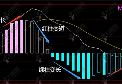 通达信【优化版MACD】指标公式，让指标视图更加明了清晰
