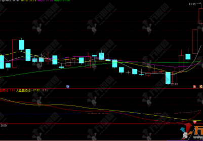 通达信【强度金钻】副选指标，寻找个股强度超越大盘，捕捉超卖金叉起爆点