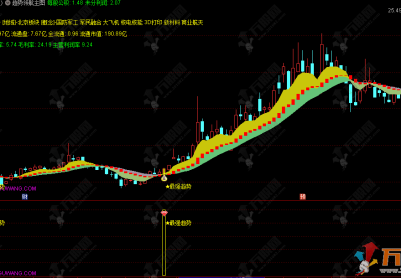 通达信【趋势领航】主副选指标公式 直观呈现主力与散户的资金博弈状态