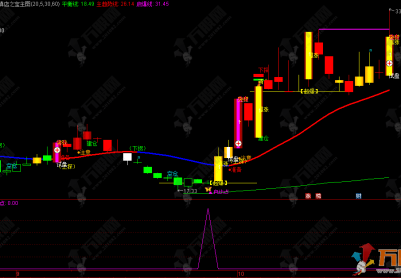 通达信【镇店之宝】主图选股飞龙操盘指标 有量化评分、风口启动一体等等