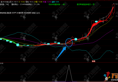 通达信【MK共振】主选指标，经典共振买点，特别适合新人入门使用