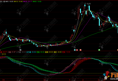 通达信【中小趋势】副图指标公式，双轨护航抓趋势，高低点位研判神器