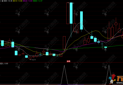 通达信【短线切入】超短线追涨副选指标，专门捕捉涨停突破的机会