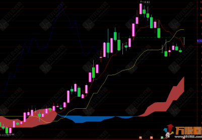 通达信【一目均衡】升级版主图指标，云间识趋势，线里判涨跌
