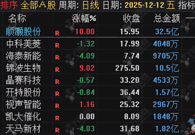 通达信【一进二】竞价排序短线策略指标，竞价行为模型提升短线一进二成功率