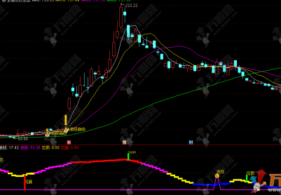通达信【王者波段】主副选指标 超实用的波段指标推荐