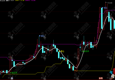 通达信【多标共振】主图，无复杂参数，实现傻瓜式操作