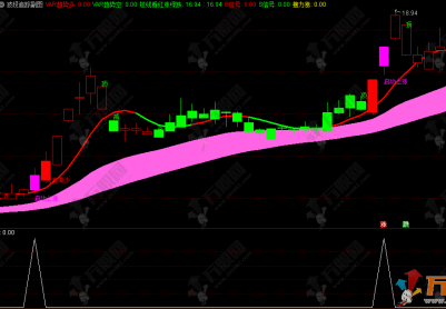 通达信【波段追踪】主副选指标 多空趋势信号出现时顺势操作