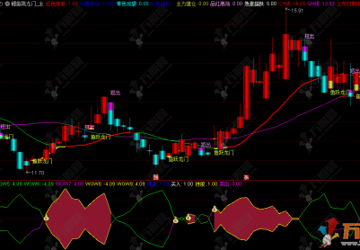 通达信【鲤鱼跳龙门】主副选指标，捕捉波段买卖点的实战神器