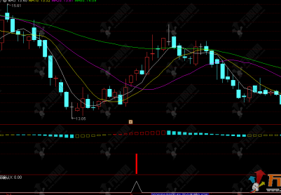 通达信【回踩确认】副选指标，回踩夯实底部，识别阶段底部企稳