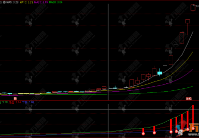 通达信【鳄鱼开口】副图指标，张口即现机会，轻松捕捉启动信号