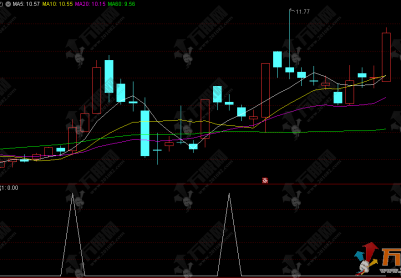 通达信【周周大牛】副选指标,朋友提出的思路,效果很不错