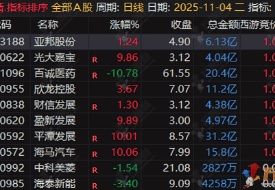 通达信【西游竞价】早盘排序选股指标，金钻品质竞价利器，信号少不漂移、源码不加密