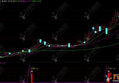 通达信【锦上添花】副选指标 上桌吃肉，简直是主升浪前的黄金信号！