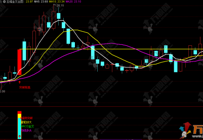 通达信【五维金叉】主副选 强势擒牛突破信号捕捉器