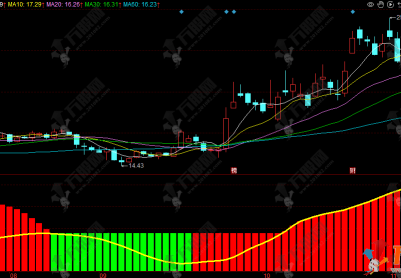 同花顺【慧眼看势】副图指标，探秘股市风向标，轻松解读市场信号
