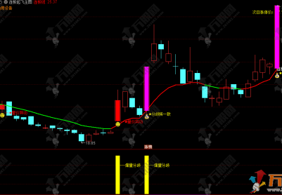 通达信【连板起飞】主副选，盯紧量价异动与分歧转一致，轻松拿捏连板股