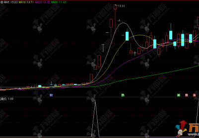 通达信【祥龙竞价】精品副选指标，专为早盘竞价阶段设计的复合型竞价指标