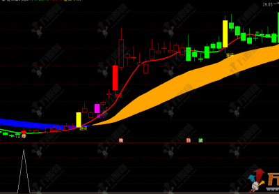 通达信【游资筹码线】主副选指标套装，挖掘潜质牛股从游资开始