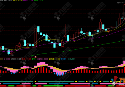 通达信【龙虎多空战区】副图指标，多周期共振的智能操盘体系指标