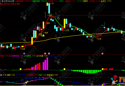 通达信【庄家出击】主副选指标，某处售300的跟庄吃肉实战版